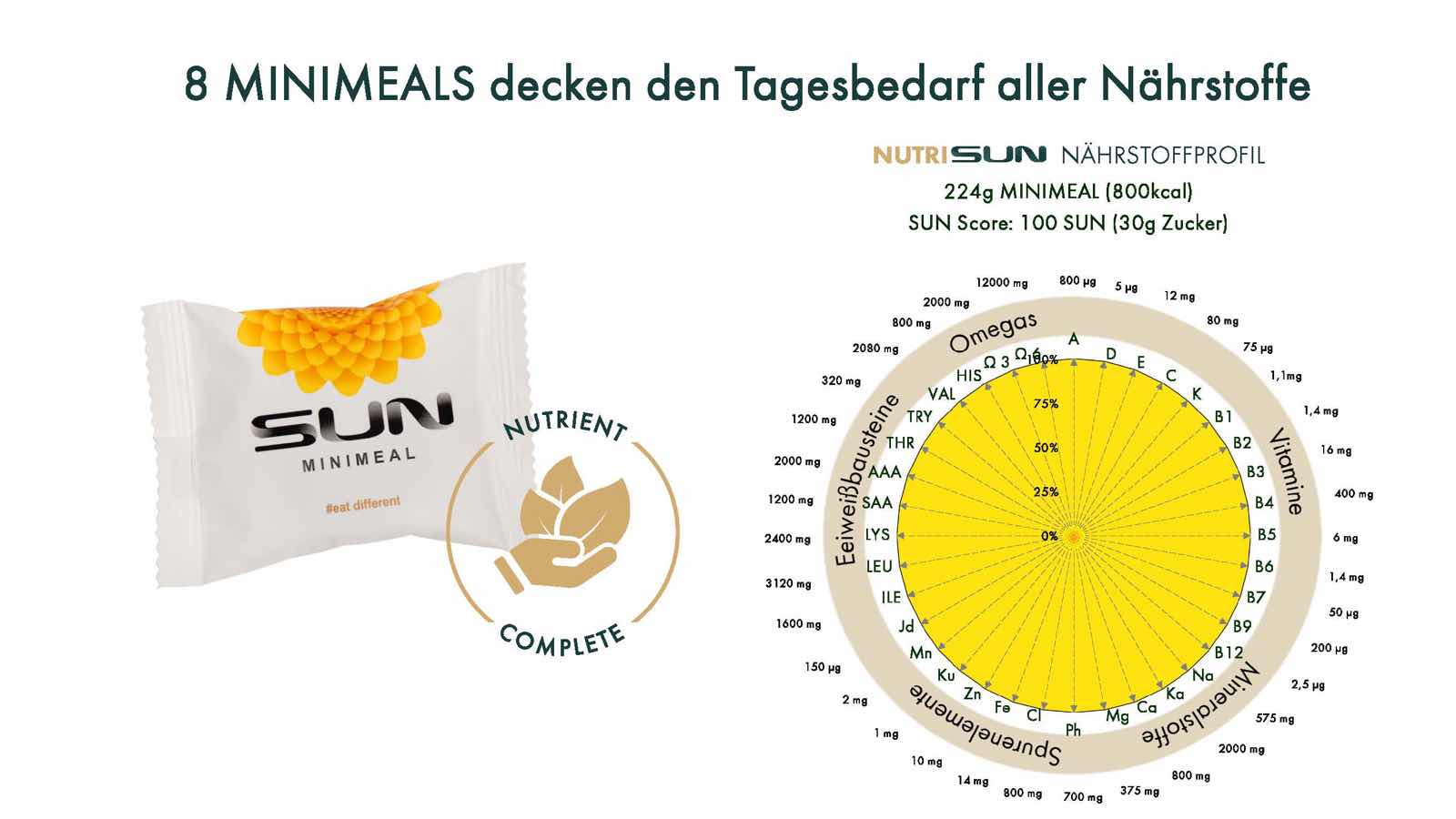 8 Minimeals decken den Tagesbedarf aller Nährstoffe 8 Minimeals decken den Tagesbedarf aller Nährstoffe